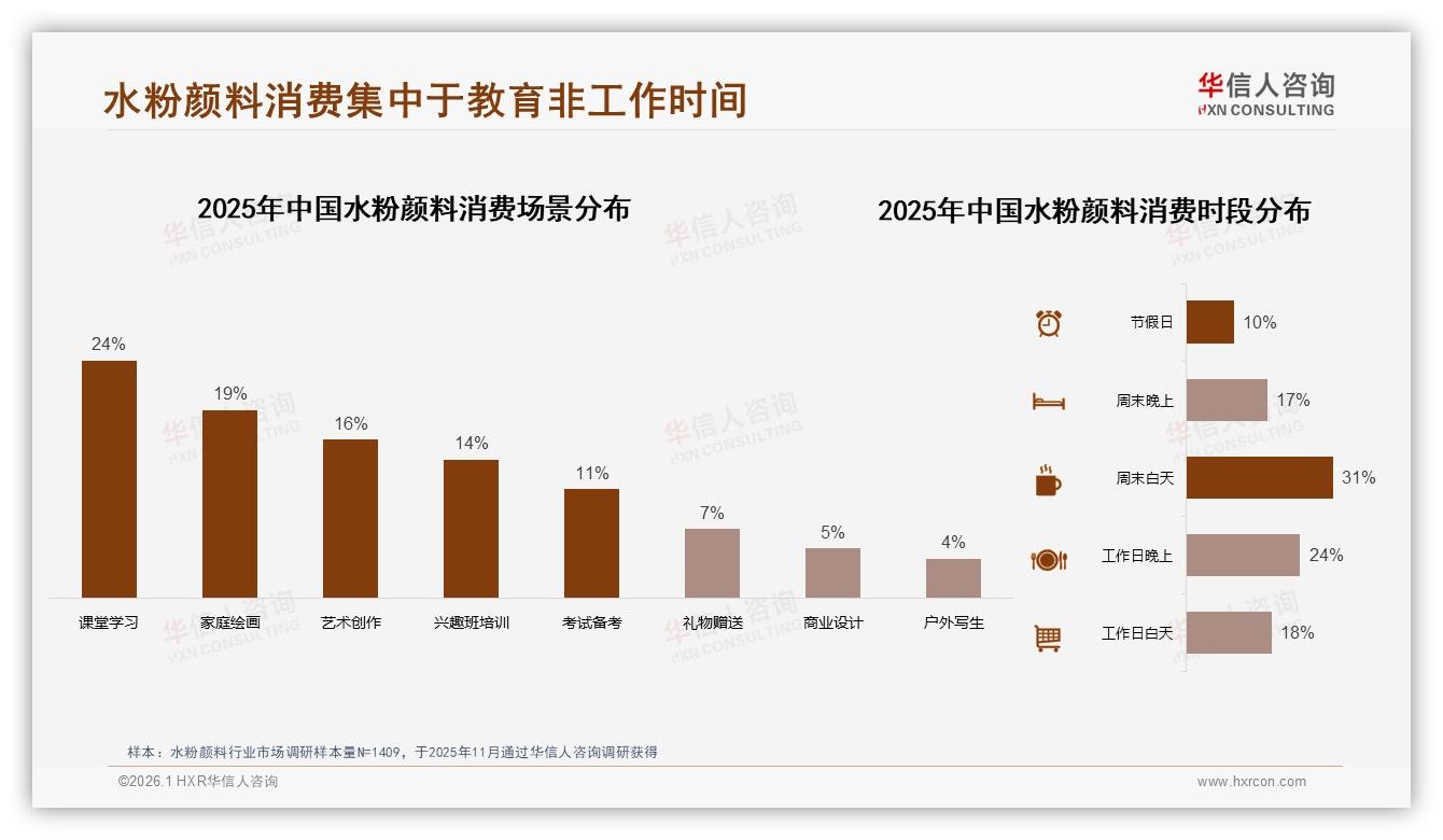 课堂学习场景24%份额水粉颜料需求激增，教育营销待深挖——华信人咨询报告披露-2026年1月-水粉颜料-38