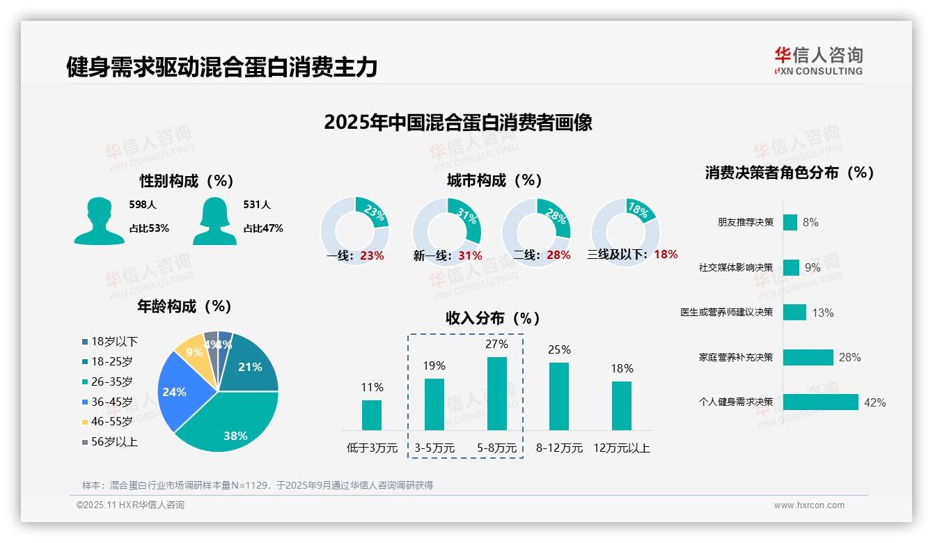 行业风向：华信人咨询报告提出42%消费者因健身选择混合蛋白-2025年11月-混合蛋白-38