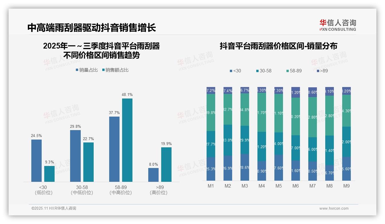 高端雨刮器驱动42.9%京东销售增长——华信人咨询趋势报告摘要-2025年11月-雨刮器-38