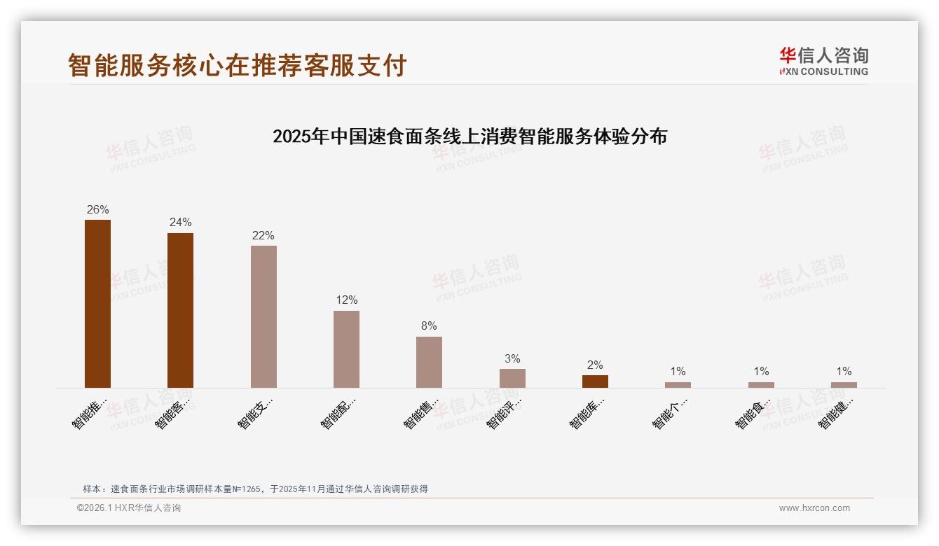 华信人咨询专题解读：47%客服满意度垫底，速食面条智能服务升级迫在眉睫-2026年1月-速食面条-38
