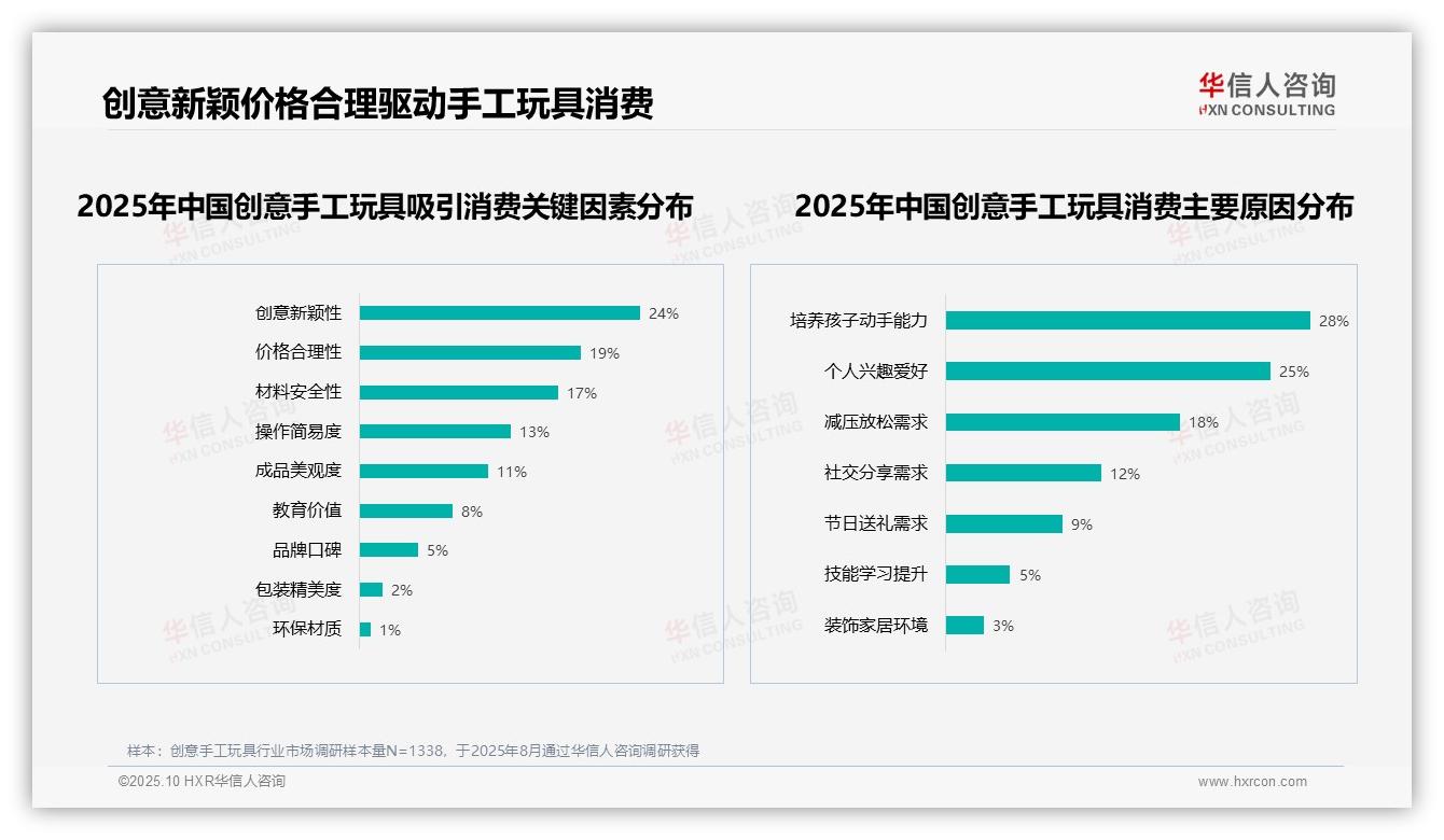 据华信人咨询报告：73%消费者愿意推荐创意手工玩具-2025年10月-创意手工玩具-38