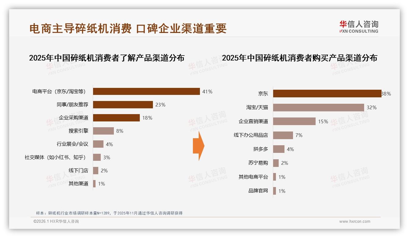 38%消费者通过京东买碎纸机，淘宝天猫占32%，企业直销15%——华信人咨询独家披露-2026年1月-碎纸机-38