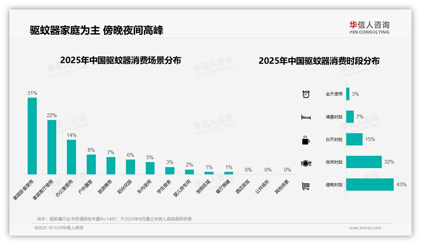 华信人咨询发布专项报告：夏季驱蚊器消费占比67%-2025年10月-驱蚊器-38