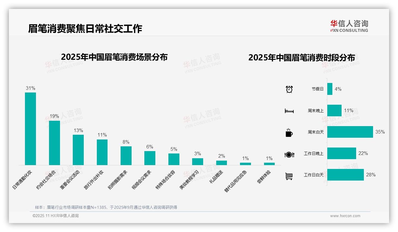 华信人咨询报告揭示：50%消费者通过社交媒体了解眉笔-2025年11月-眉笔-38