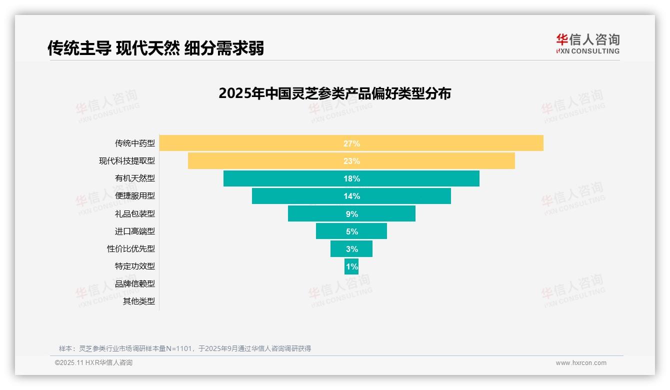 华信人咨询报告解读：为何说54%消费者积极推荐灵芝参类产品-2025年11月-灵芝参类-38