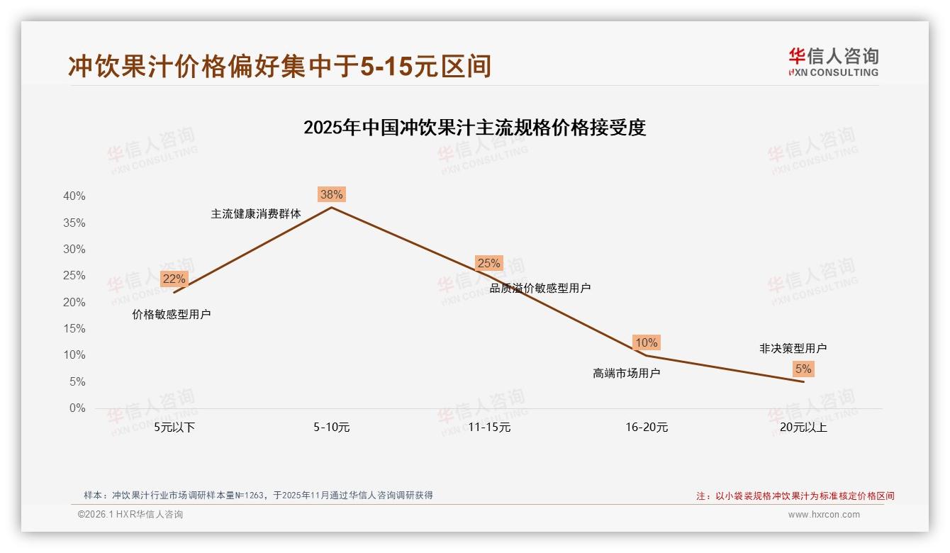 冲饮果汁20~50元消费41%中端价位健康需求57%驱动利润新蓝海——华信人咨询报告披露-2026年1月-冲饮果汁-38