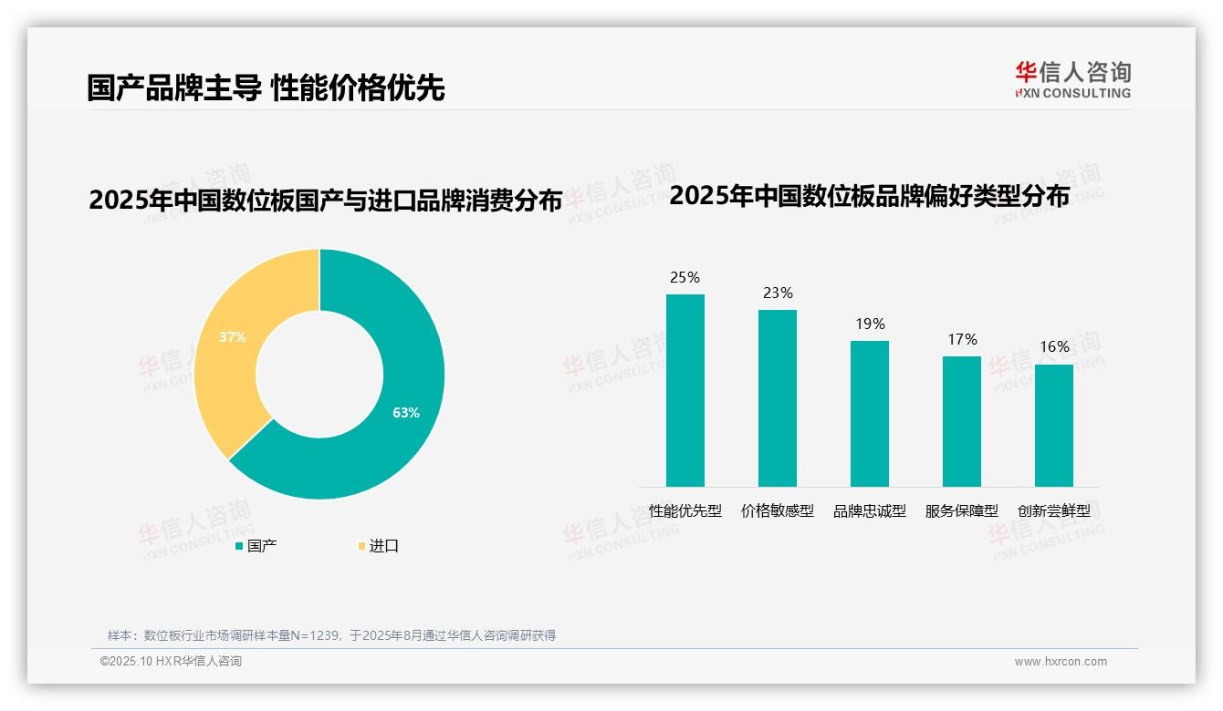 国产品牌消费占比63%领跑数位板市场——华信人咨询趋势报告摘要-2025年10月-数位板-38