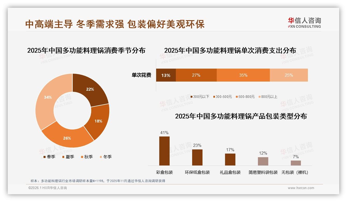 华信人咨询数据洞察：多功能料理锅500至800元35%占比主导冬季34%销售高峰-2026年1月-多功能料理锅-38