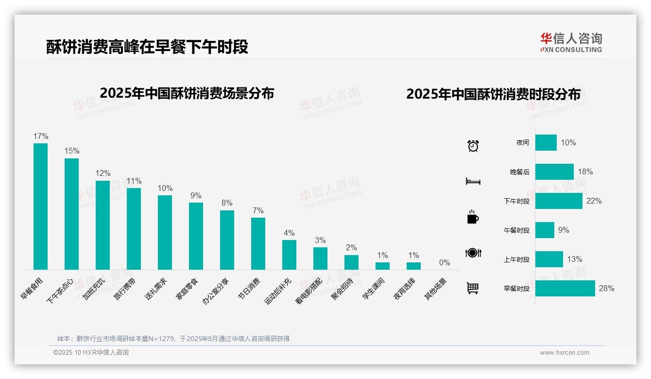 41%消费者单次酥饼支出在20~50元，华信人咨询报告给出权威数据-2025年10月-酥饼-38