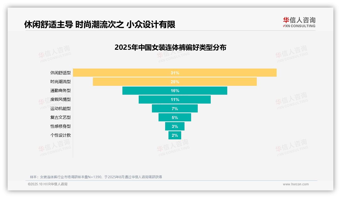 华信人咨询报告首次披露：31%消费者偏好休闲舒适型女装连体裤-2025年10月-女装连体裤-38