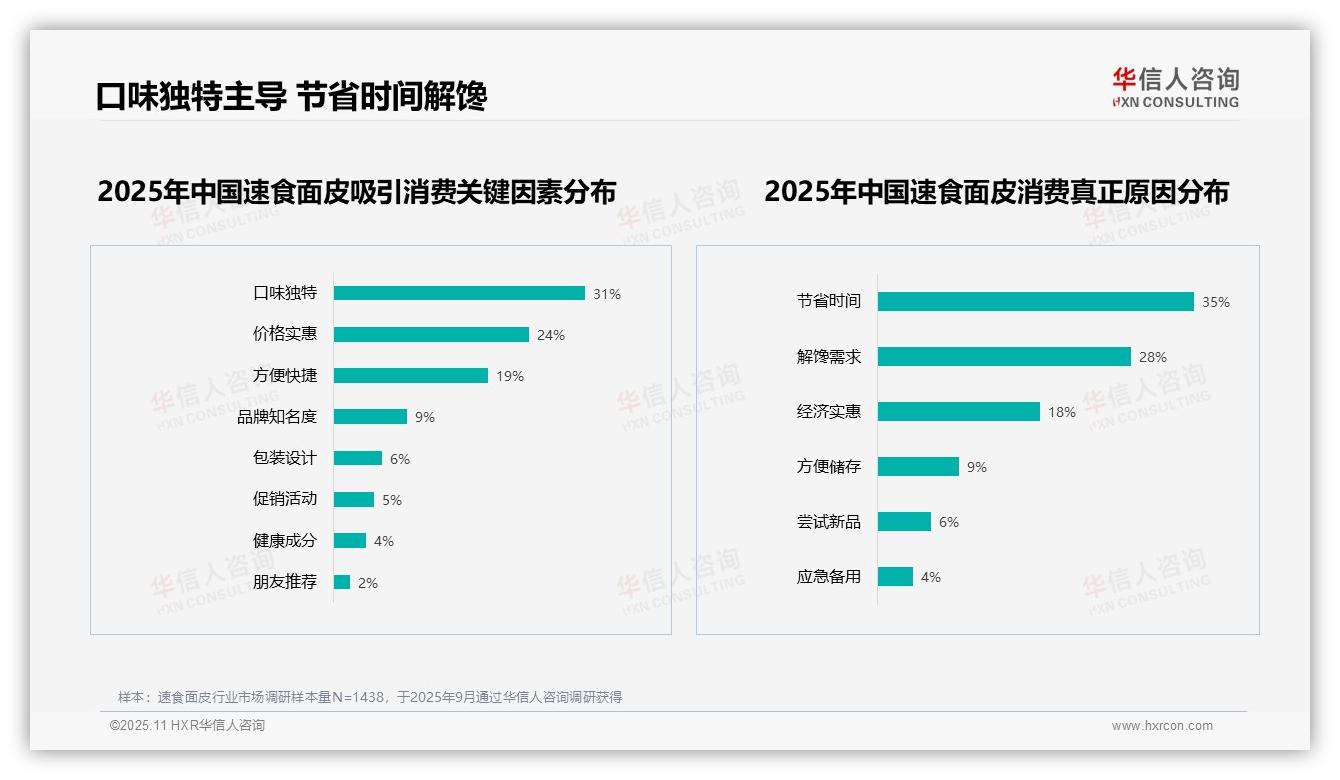 华信人咨询报告解读：为何说60%消费者推荐意愿凸显速食面皮口碑潜力-2025年11月-速食面皮-38