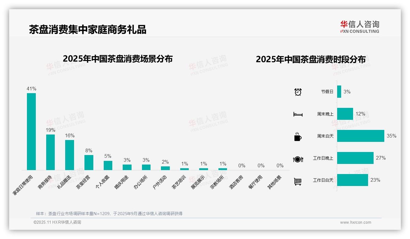 华信人咨询报告揭示：礼盒包装占比43%引领消费潮流-2025年11月-茶盘-38