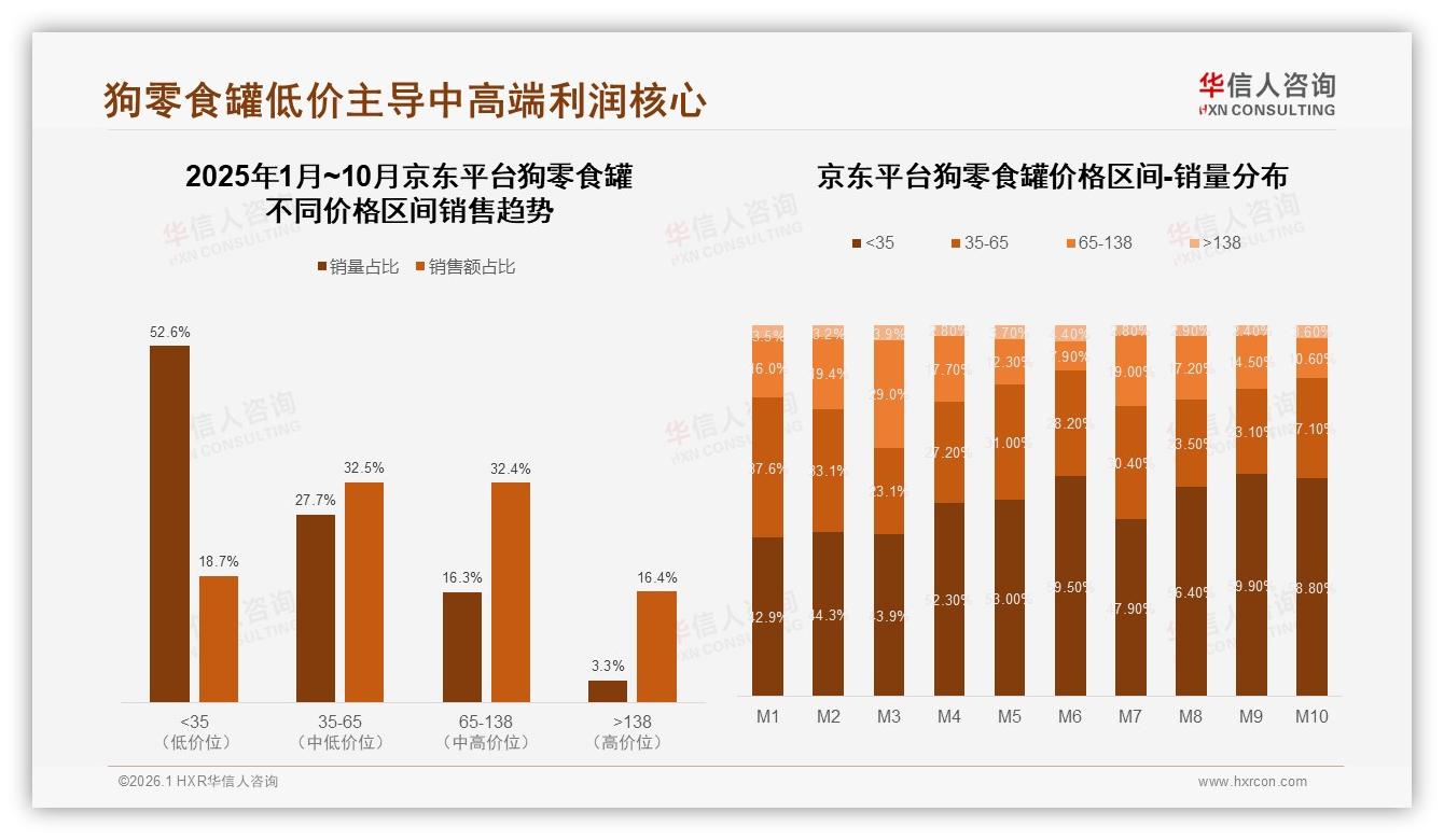 华信人咨询狗零食罐品类年报：中罐35%加大罐28%规格占63%，特大罐需求疲软-2026年1月-狗零食罐-38