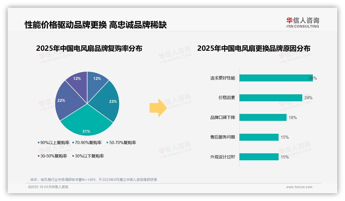 78%消费者偏好国产品牌——华信人咨询研究报告关键发现-2025年10月-电风扇-38