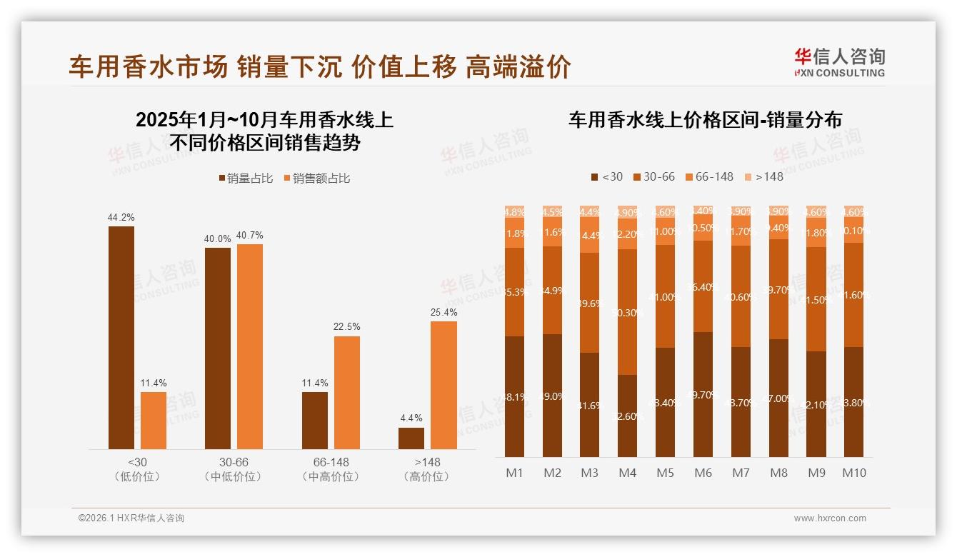 车用香水73%国货份额抢占市场，性价比32%消费者首选——华信人咨询趋势雷达报告-2026年1月-车用香水-38
