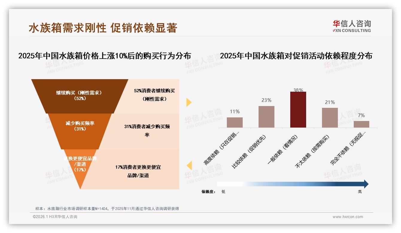华信人咨询数据洞察：京东水族箱55.3%销售额来自172~1550元中端价格带-2026年1月-水族箱-38