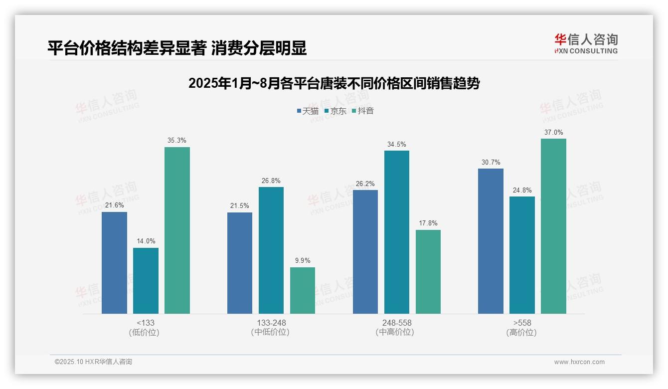抖音唐装高价产品贡献37%销售额——华信人咨询最新报告证实-2025年10月-唐装-38