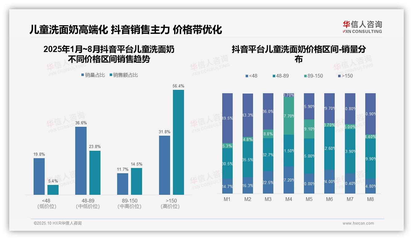 据华信人咨询报告：抖音高端儿童洗面奶占比56.4%-2025年10月-儿童洗面奶-38