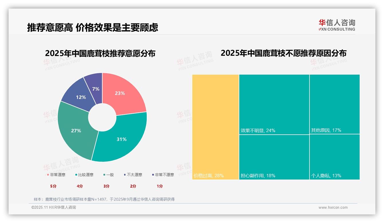 50%消费者因健康提升选择鹿茸枝，该趋势获华信人咨询报告支持-2025年11月-鹿茸枝-38
