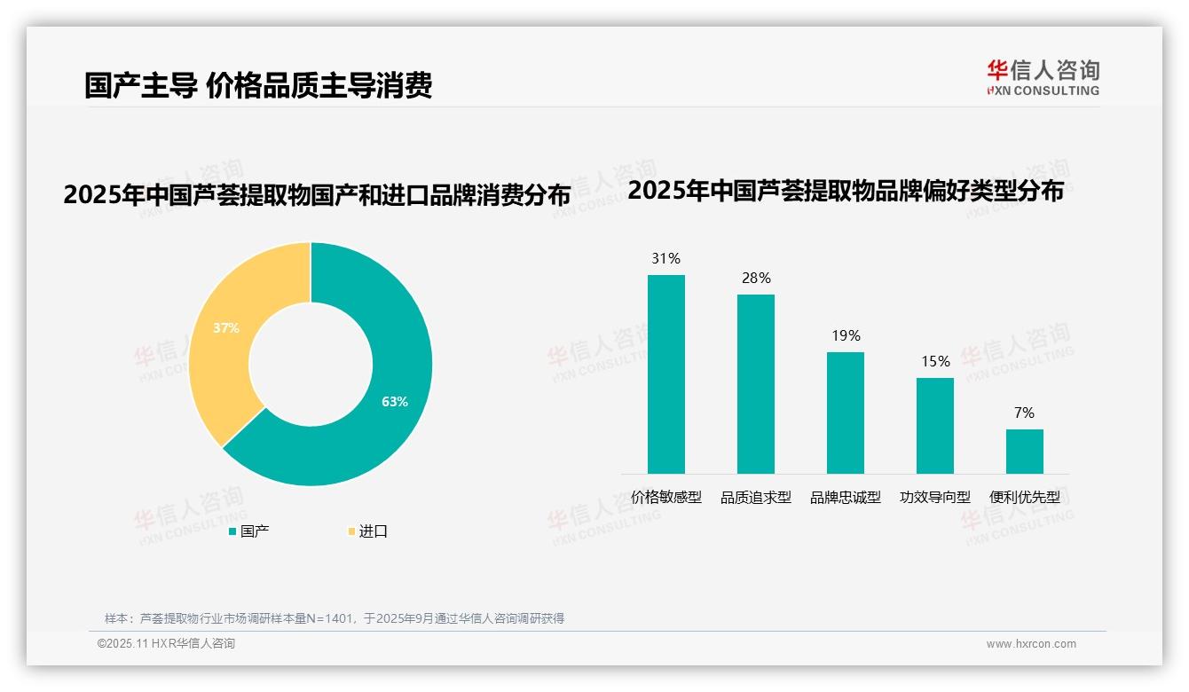 80%消费者品牌忠诚度高，华信人咨询年度报告精华-2025年11月-芦荟提取物-38