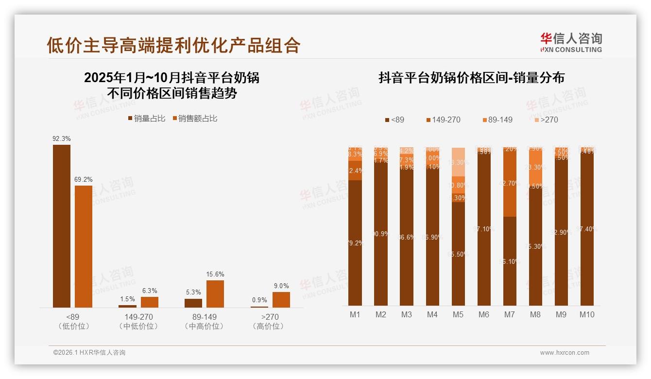 33%冬季奶锅销量登顶，101至200元中价段占38%——华信人咨询报告披露-2026年1月-奶锅-38