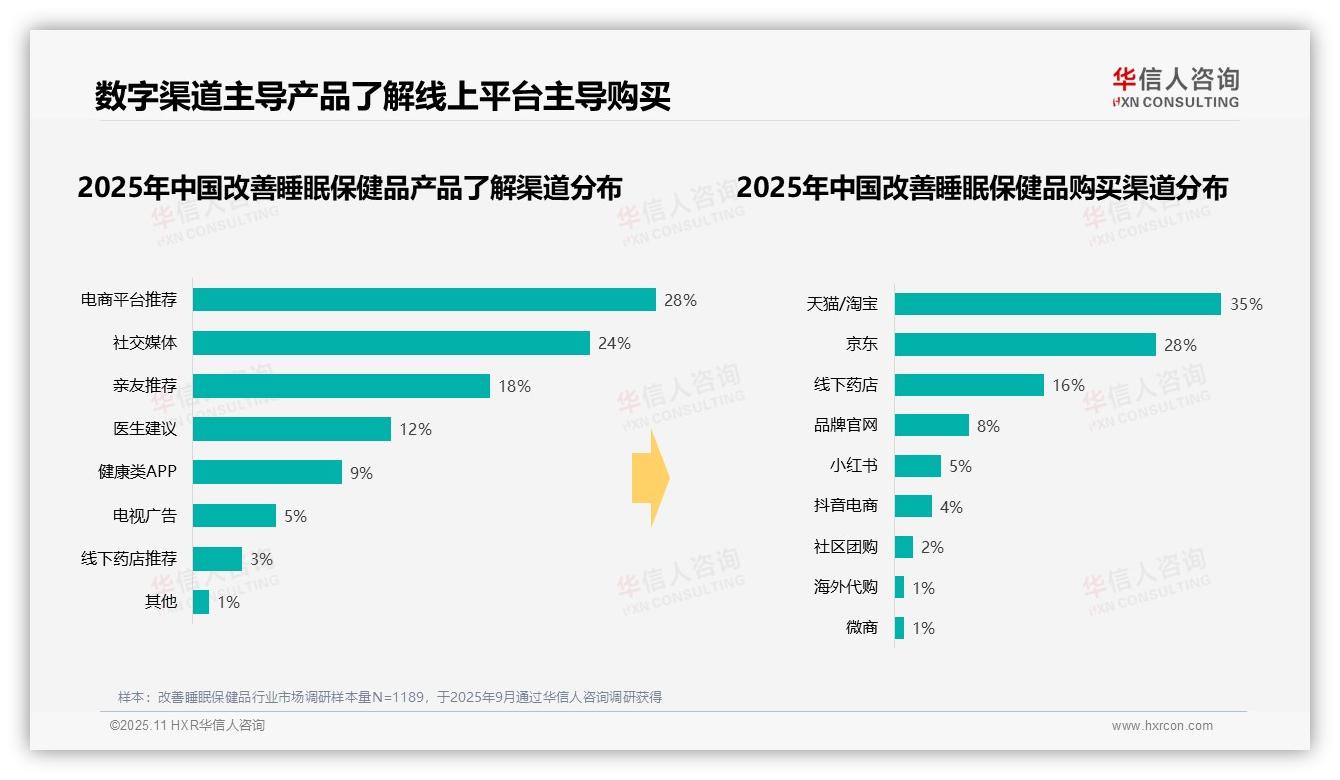 42%消费者睡前常规服用改善睡眠保健品——华信人咨询最新报告证实-2025年11月-改善睡眠保健品-38