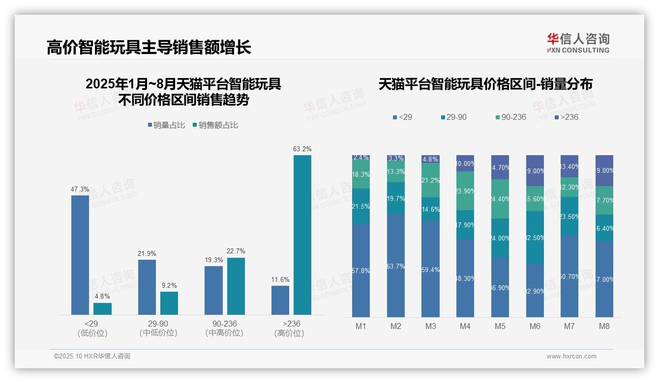 华信人咨询报告聚焦：高端智能玩具驱动92.6%市场销售额-2025年10月-智能玩具-38