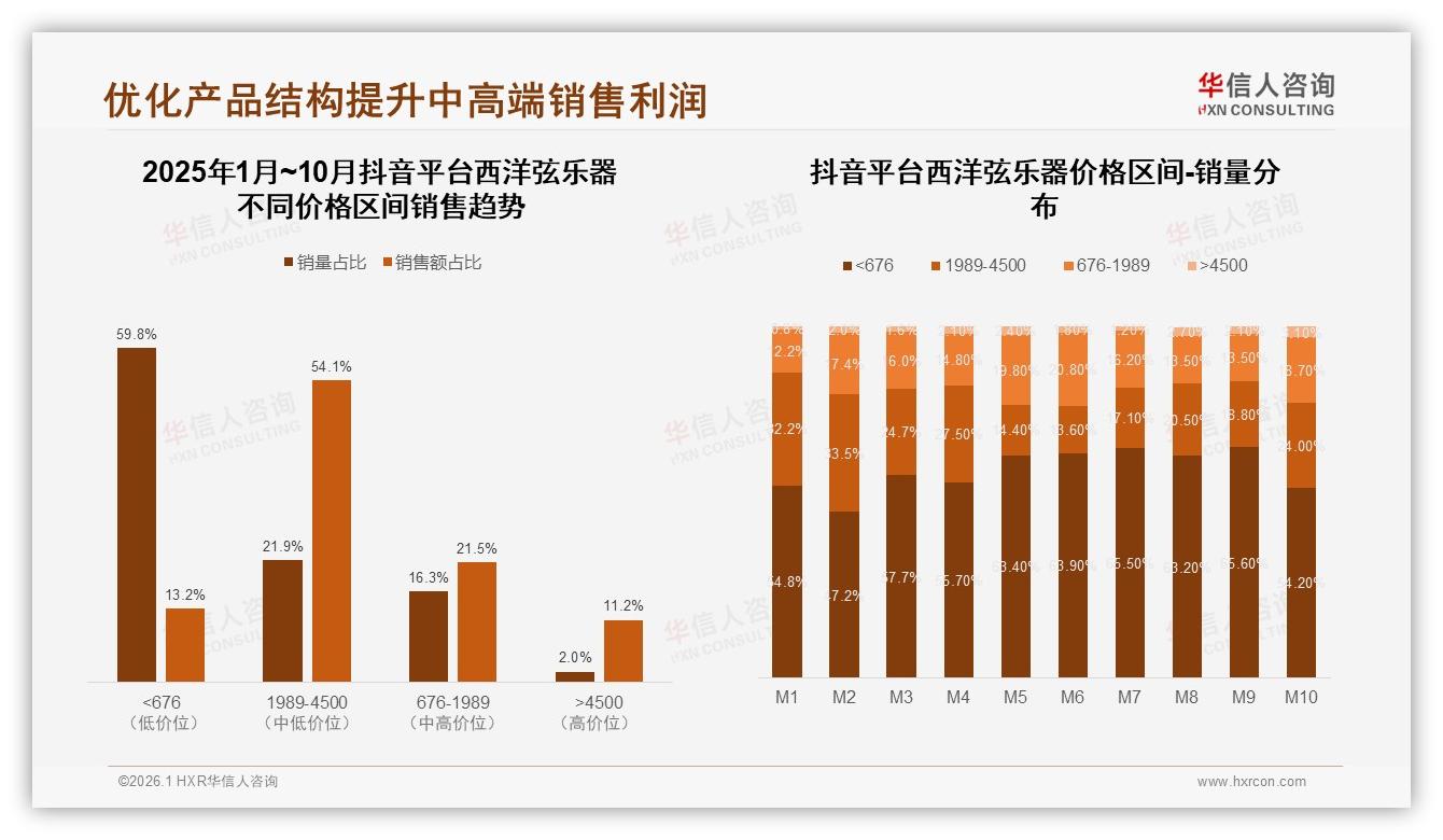 智能推荐乐器需求25%西洋弦乐器数字化体验升级，华信人咨询趋势洞察报告-2026年1月-西洋弦乐器-38