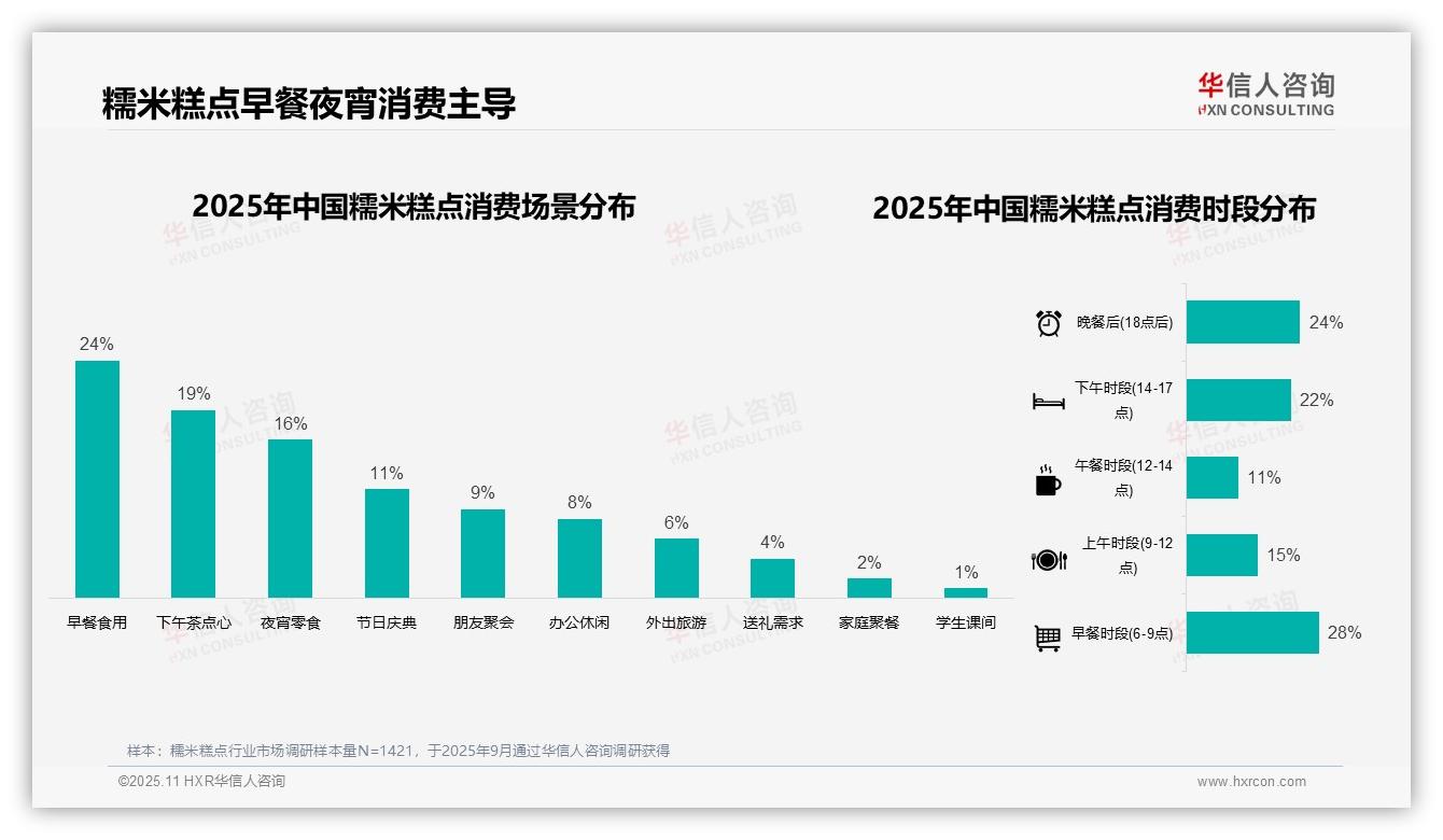 华信人咨询报告解读：为何说41%消费者糯米糕点支出10~30元-2025年11月-糯米糕点-38