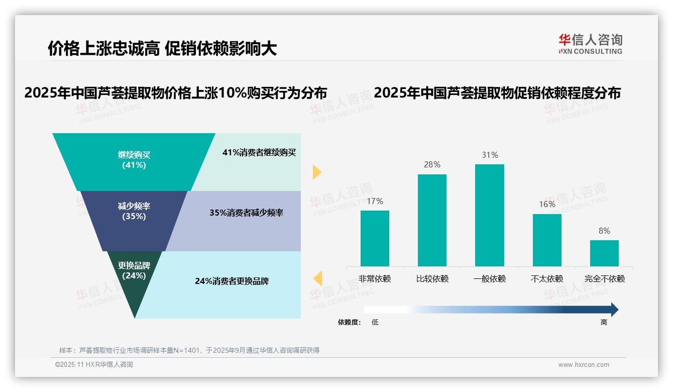 重磅发现：41%消费者在芦荟提取物涨价10%后仍坚持购买，华信人咨询报告发布-2025年11月-芦荟提取物-38