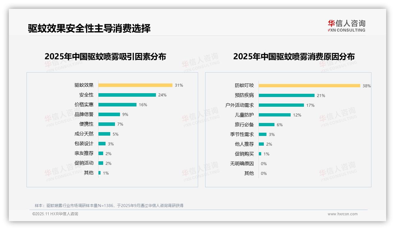 驱蚊效果31%主导消费者选择——华信人咨询报告深度解析-2025年11月-驱蚊喷雾-38