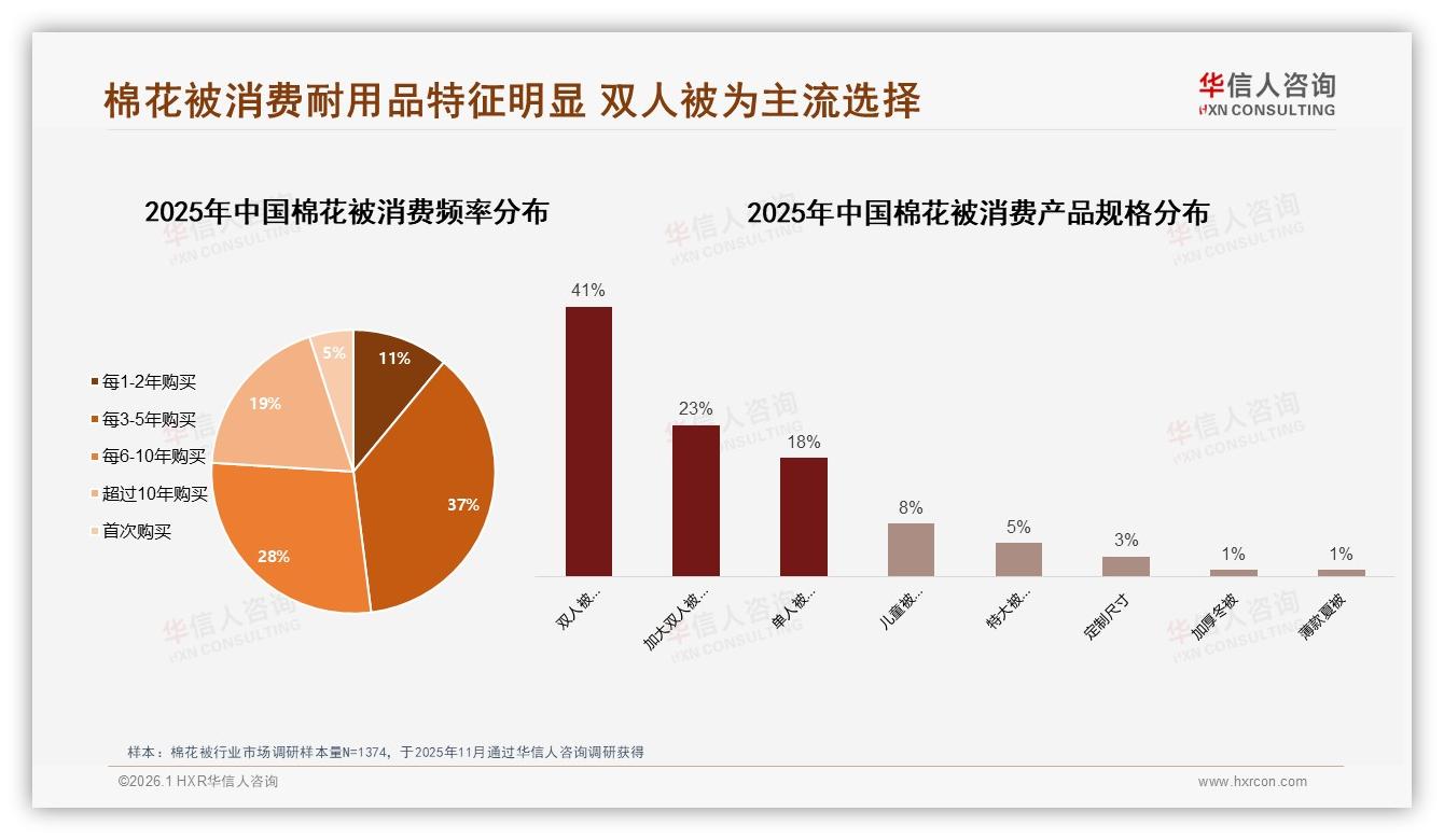 华信人咨询权威发布：26至45岁59%中青年主导棉花被消费，中端200元最吃香-2026年1月-棉花被-38