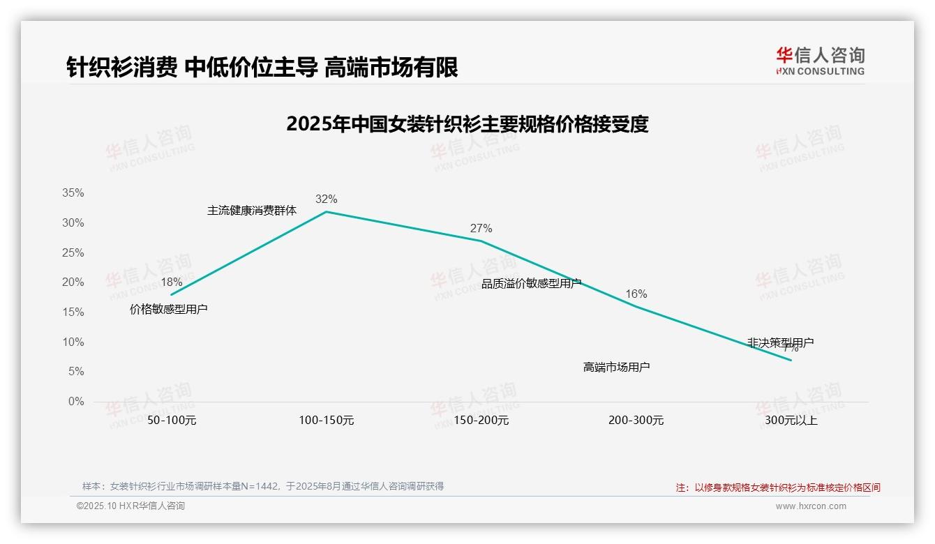 行业风向：华信人咨询报告提出79%女装针织衫消费者依赖促销活动-2025年10月-女装针织衫-38