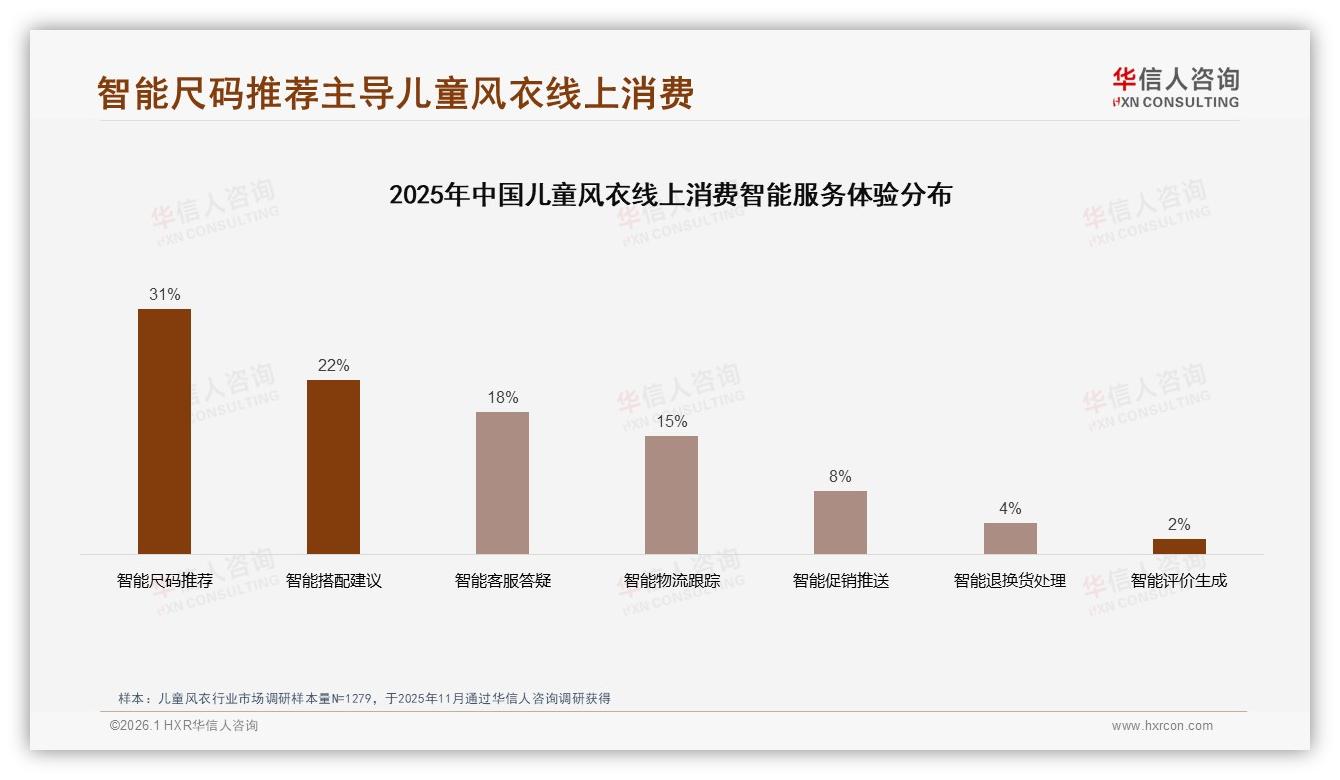 秋冬季79%需求集中儿童风衣品牌需提前锁库存——华信人咨询市场扫描-2026年1月-儿童风衣-38