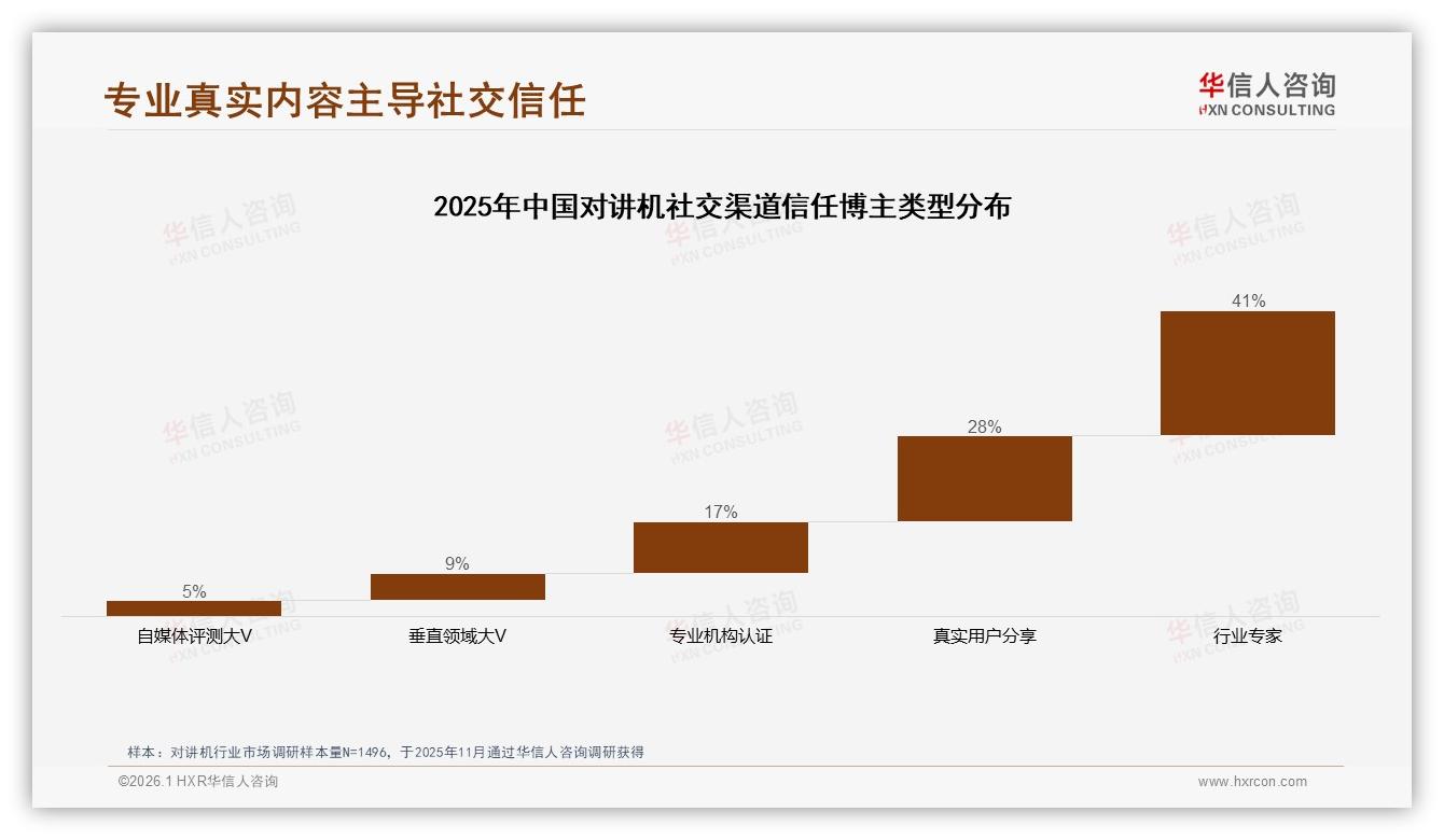 华信人咨询市场扫描：34%用户电商入门，京东28%份额领跑对讲机渠道-2026年1月-对讲机-38