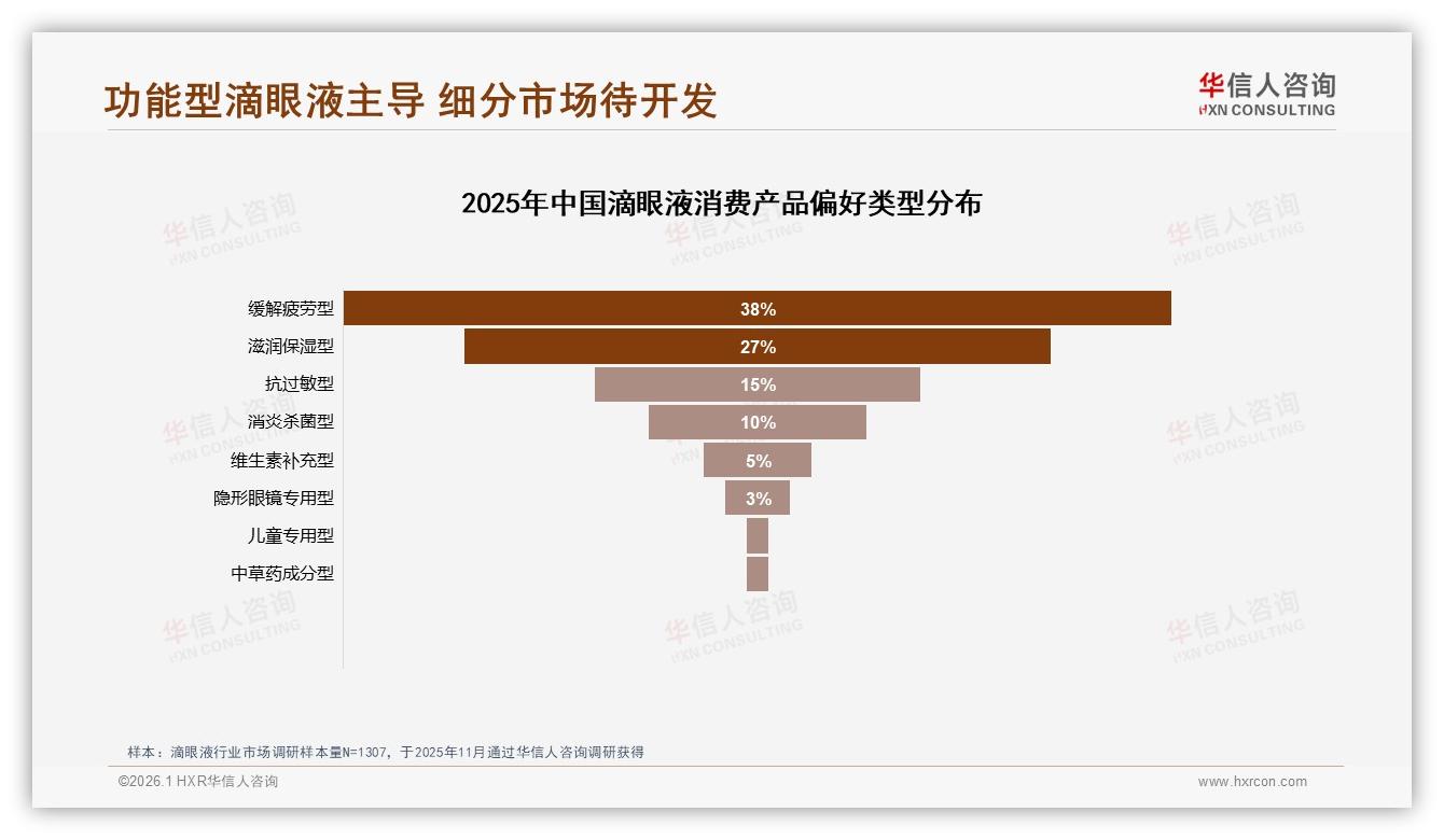 缓解疲劳型滴眼液38%偏好度引爆功能细分赛道——华信人咨询行业观察-2026年1月-滴眼液-38