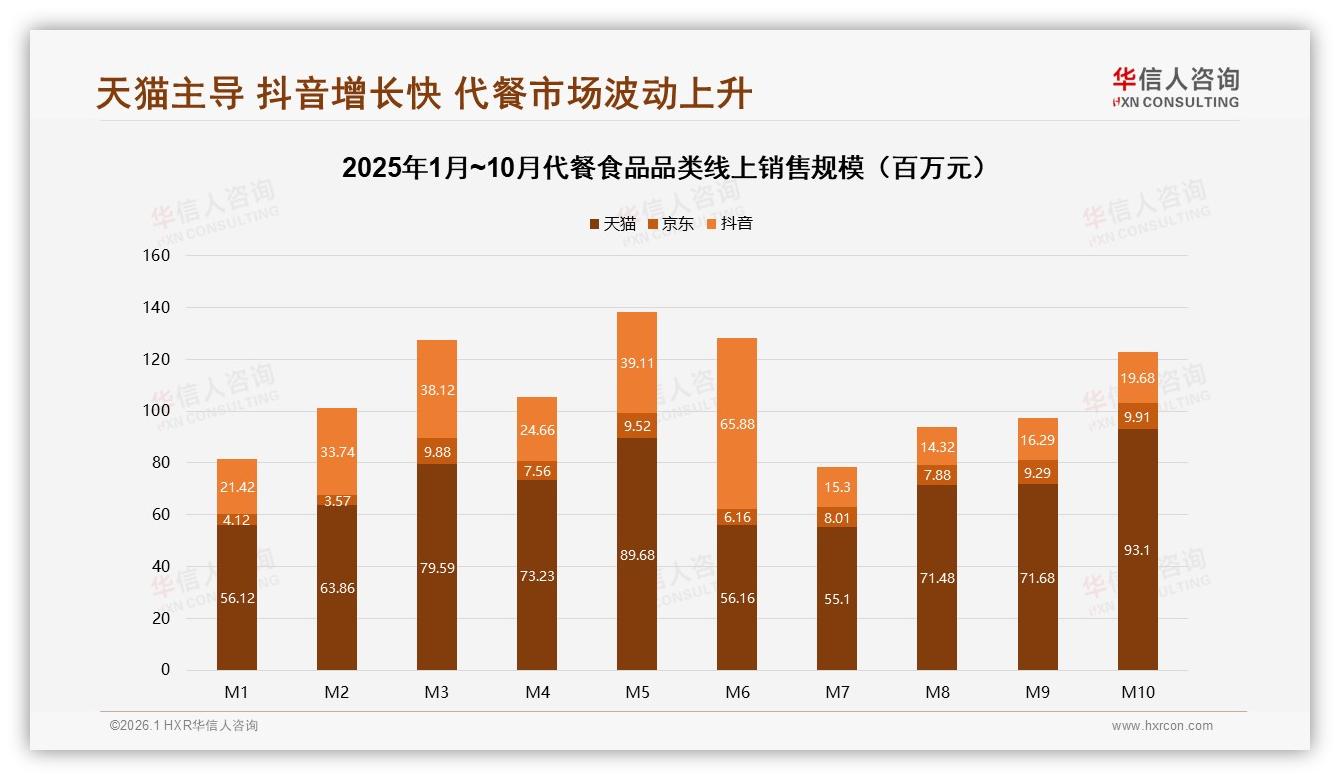 抖音代餐食品109元中端带量，高客单25%销售额来自310元以上精品——华信人咨询白皮书指出-2026年1月-代餐食品-38