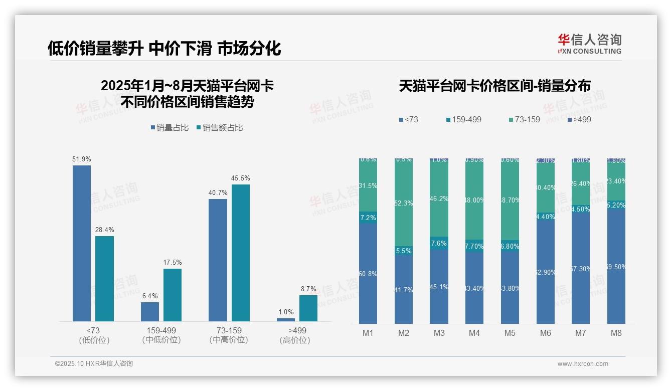 行业风向：华信人咨询报告提出抖音平台96.5%网卡销量来自低价段-2025年10月-网卡-38