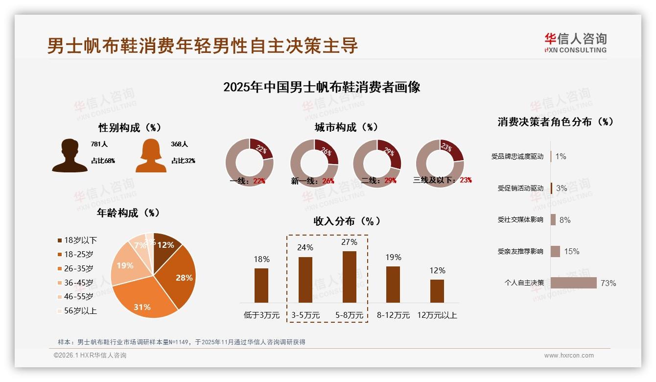 男士帆布鞋智能推荐需求27%与客服响应24%成数字体验关键——华信人咨询专题解读-2026年1月-男士帆布鞋-38