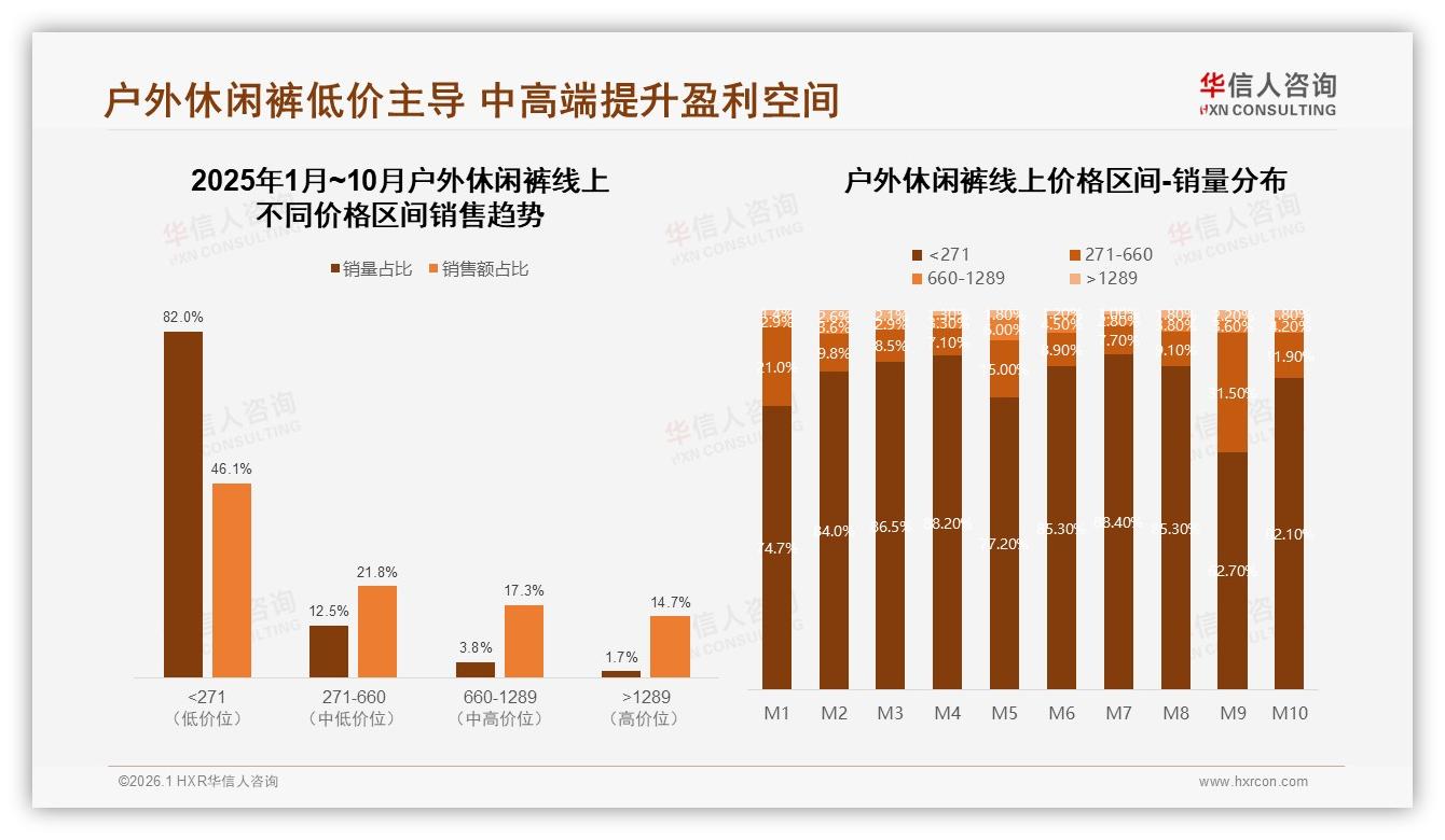 华信人咨询白皮书指出：200到300元41%订单主导户外休闲裤盈利-2026年1月-户外休闲裤-38