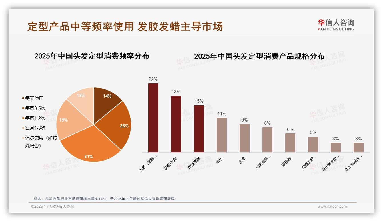 头发定型发胶发蜡40%份额领跑22%加18%需求——华信人咨询趋势雷达报告-2026年1月-头发定型-38