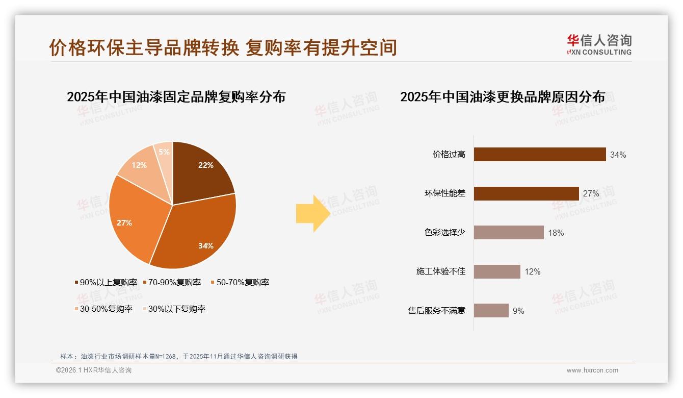 华信人咨询行业观察：78%消费者首选国产油漆，环保健康型占34%成最大卖点-2026年1月-油漆-38