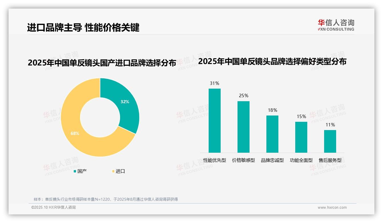 华信人咨询发布专项报告：品牌复购率超70%达54%-2025年10月-单反镜头-38