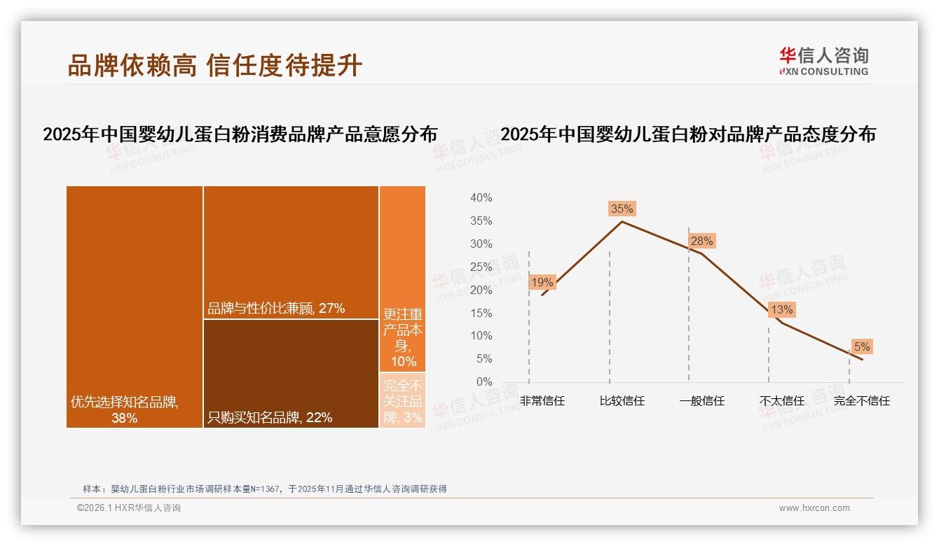 华信人咨询独家披露：婴幼儿蛋白粉大容量罐装62%偏好，试用装仅5%-2026年1月-婴幼儿蛋白粉-38