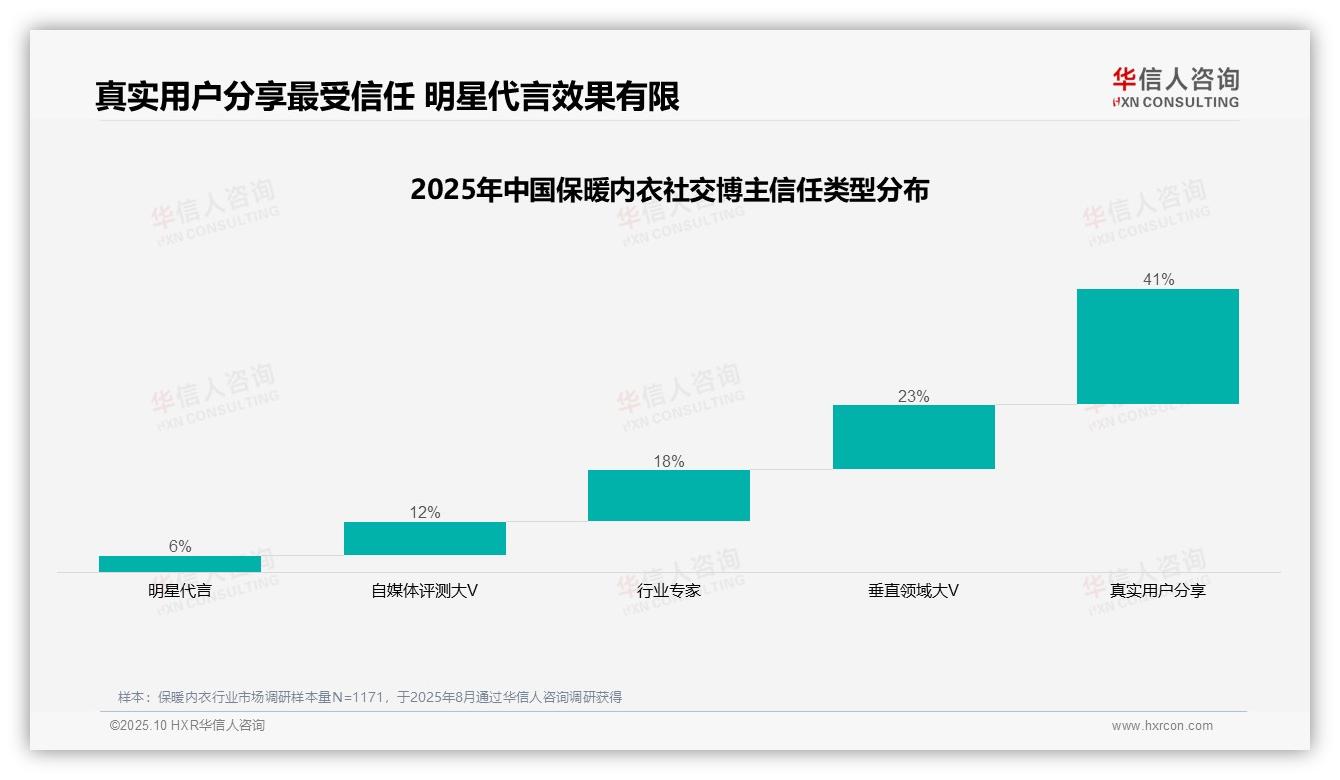 华信人咨询证实：41%消费者最信任真实用户分享-2025年10月-保暖内衣-38