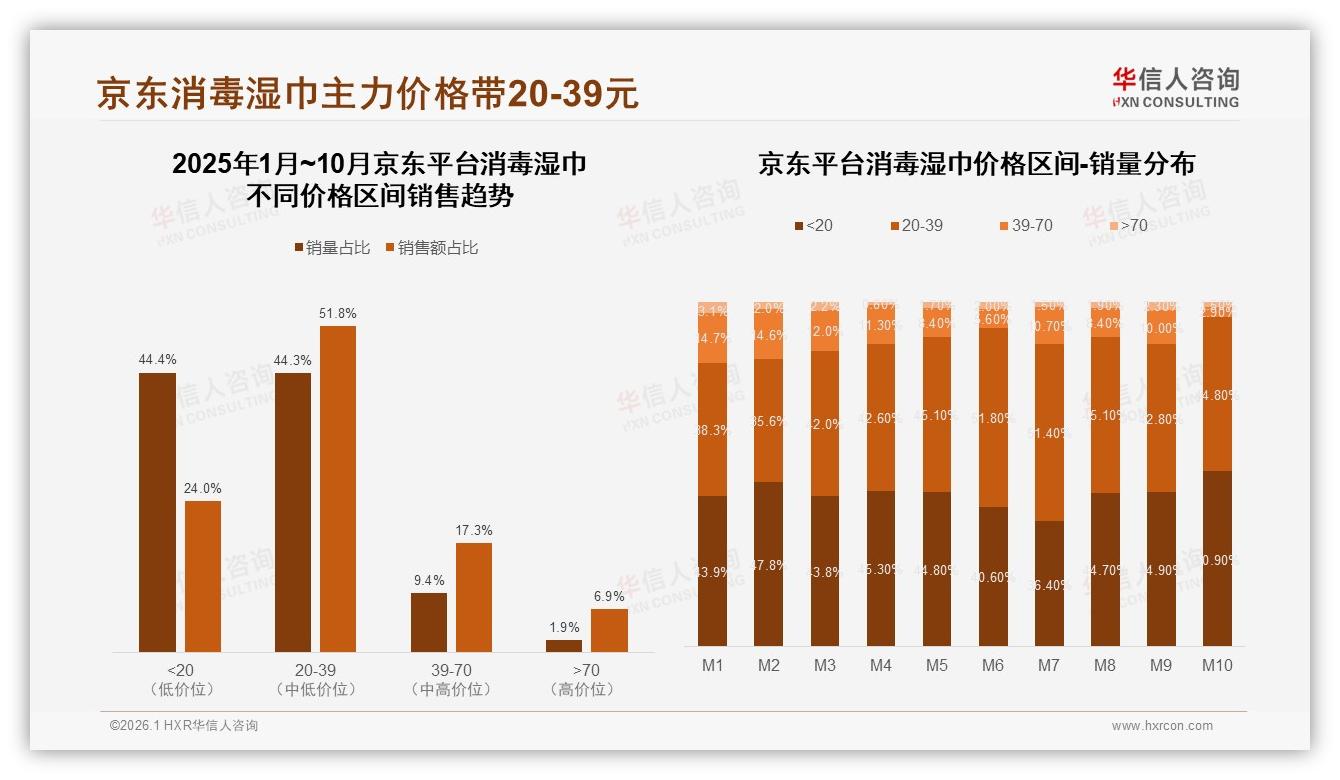 中端20~39元51.8%销售额京东称王，52%退货体验差评拖累复购，消毒湿巾服务短板待补——华信人咨询数据洞察-2026年1月-消毒湿巾-38