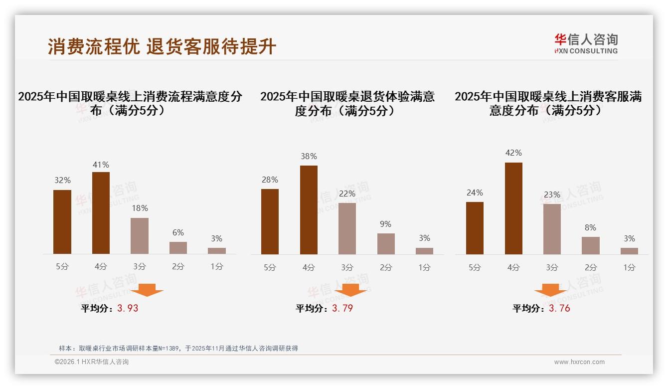 取暖桌线上74%淘宝京东成交，退货满意率仅66%待补——华信人咨询白皮书指出-2026年1月-取暖桌-38