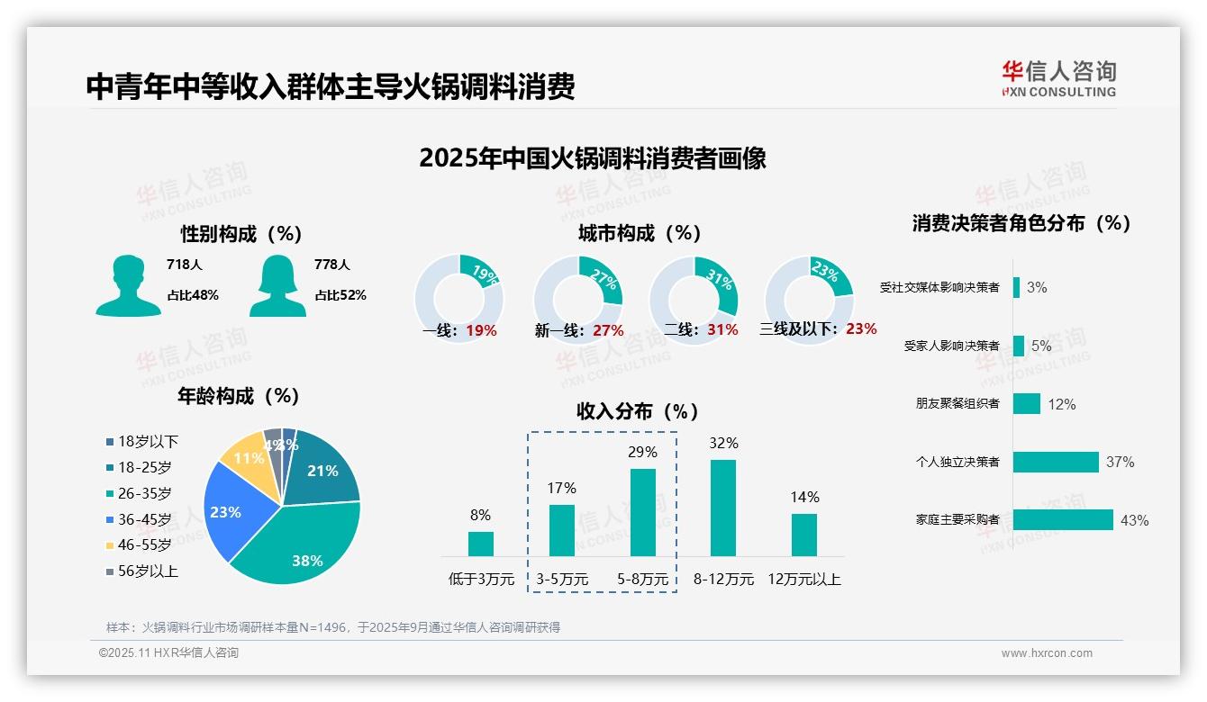 华信人咨询报告首次披露：38%消费者为中青年主力-2025年11月-火锅调料-38