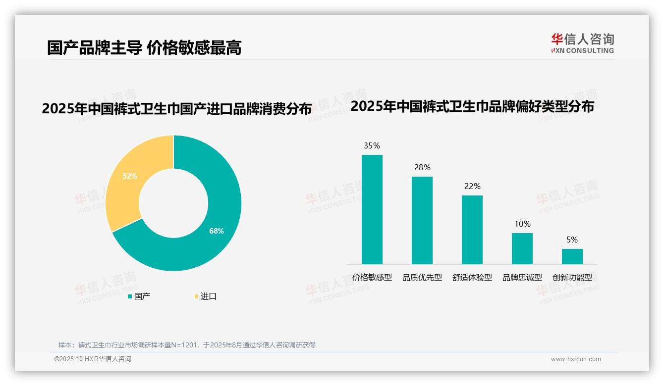华信人咨询报告揭示：68%裤式卫生巾消费者选择国产品牌-2025年10月-裤式卫生巾-38