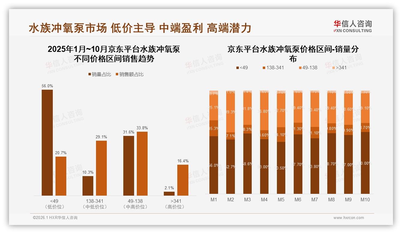 华信人咨询数据洞察：京东41%复购率背后34%消费者因故障换品牌-2026年1月-水族冲氧泵-38